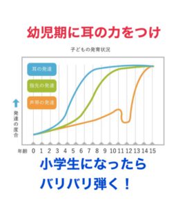 音楽を始めるなら幼稚園からが理想的